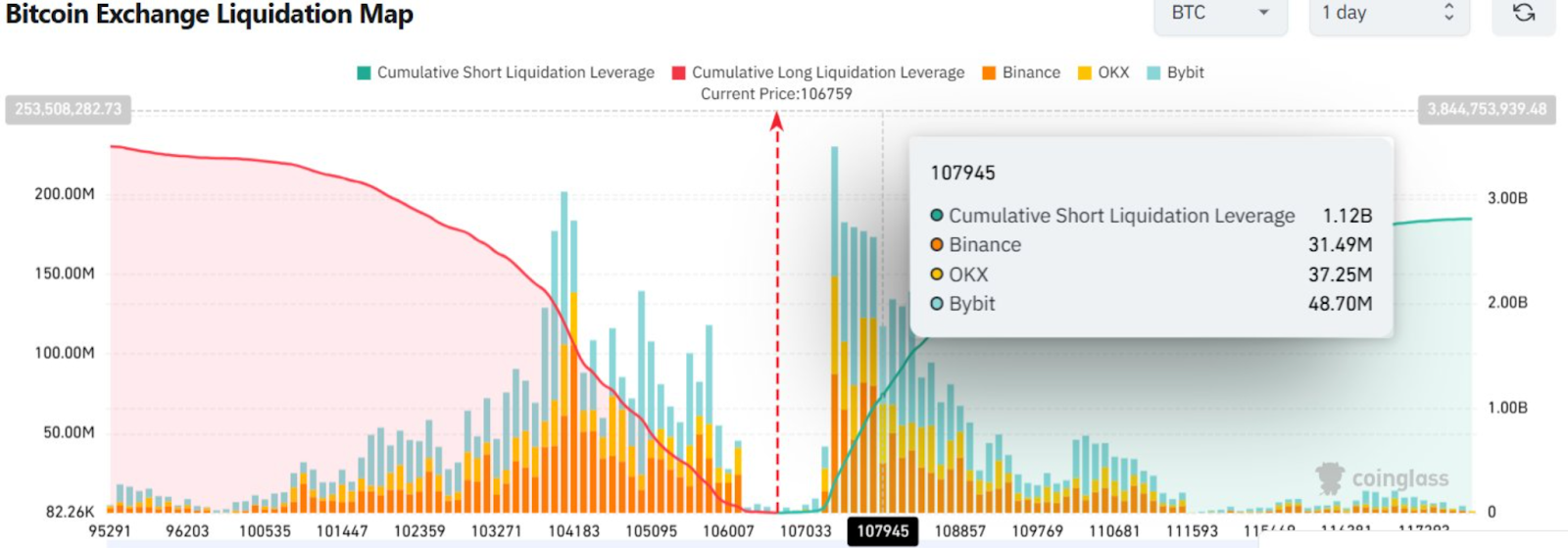 Bitcoin liquidation map