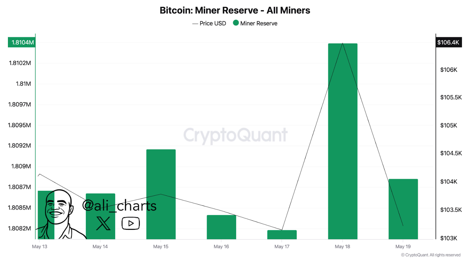 Bitcoin miner reserve