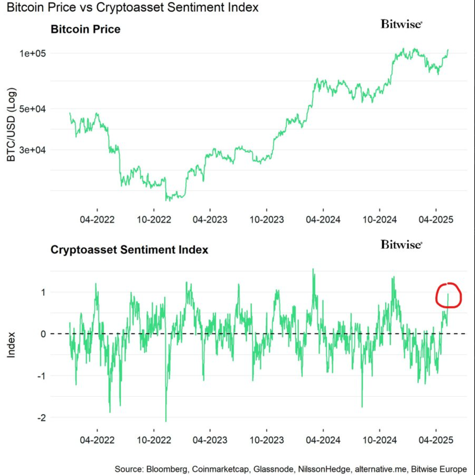 Bitcoin price vs