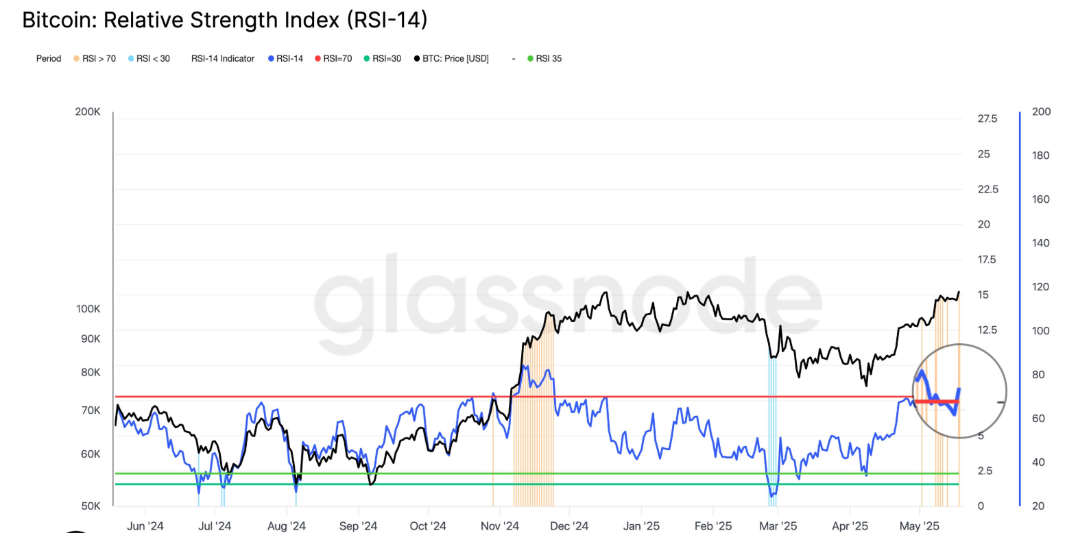 Bitcoin relative strength