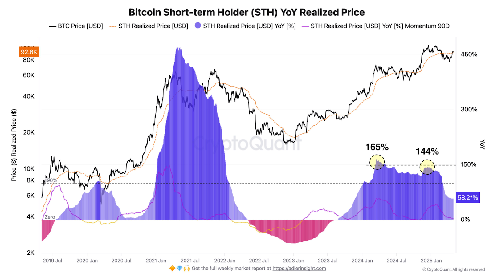 Bitcoin short-term holder (STH)