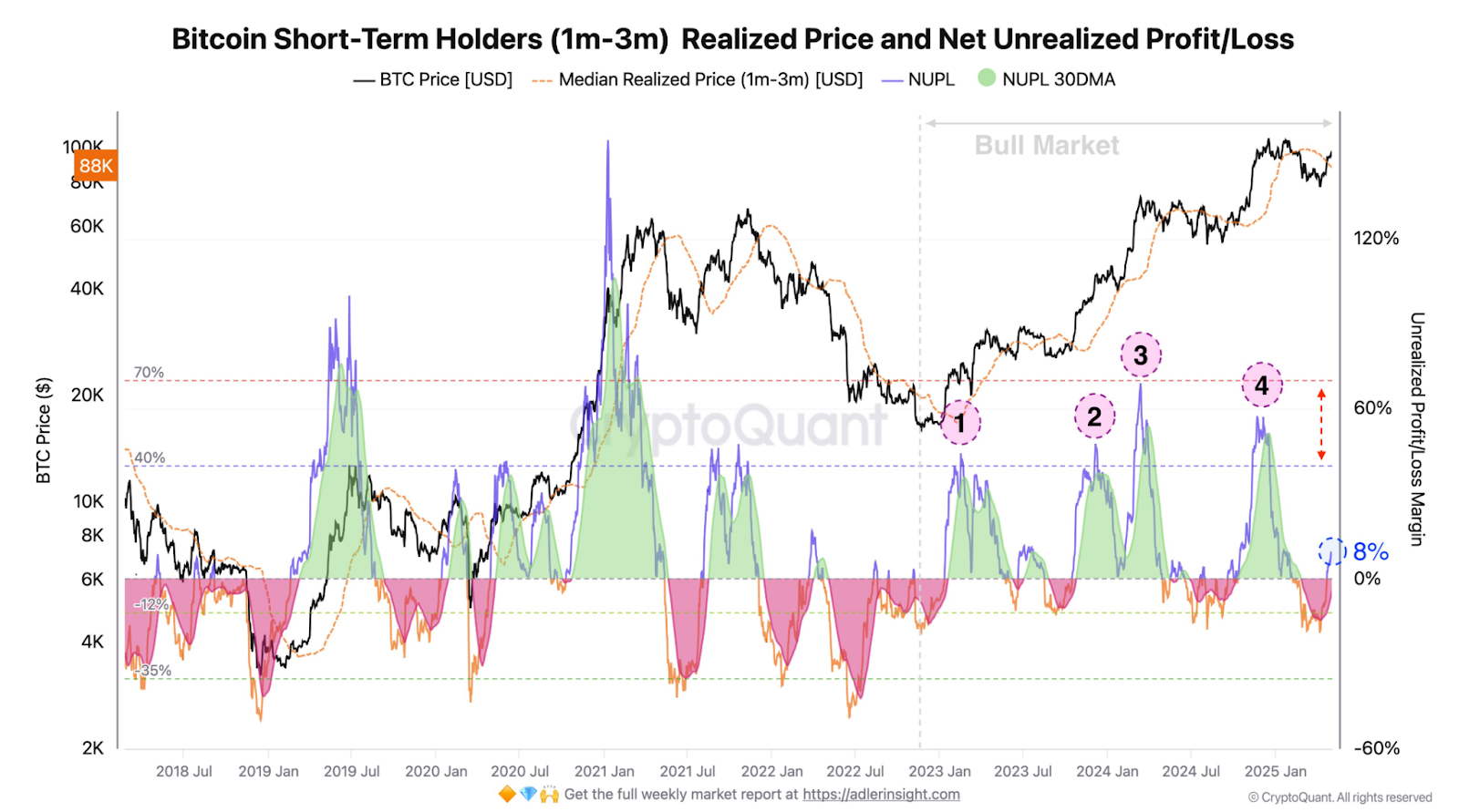Bitcoin short-term holders