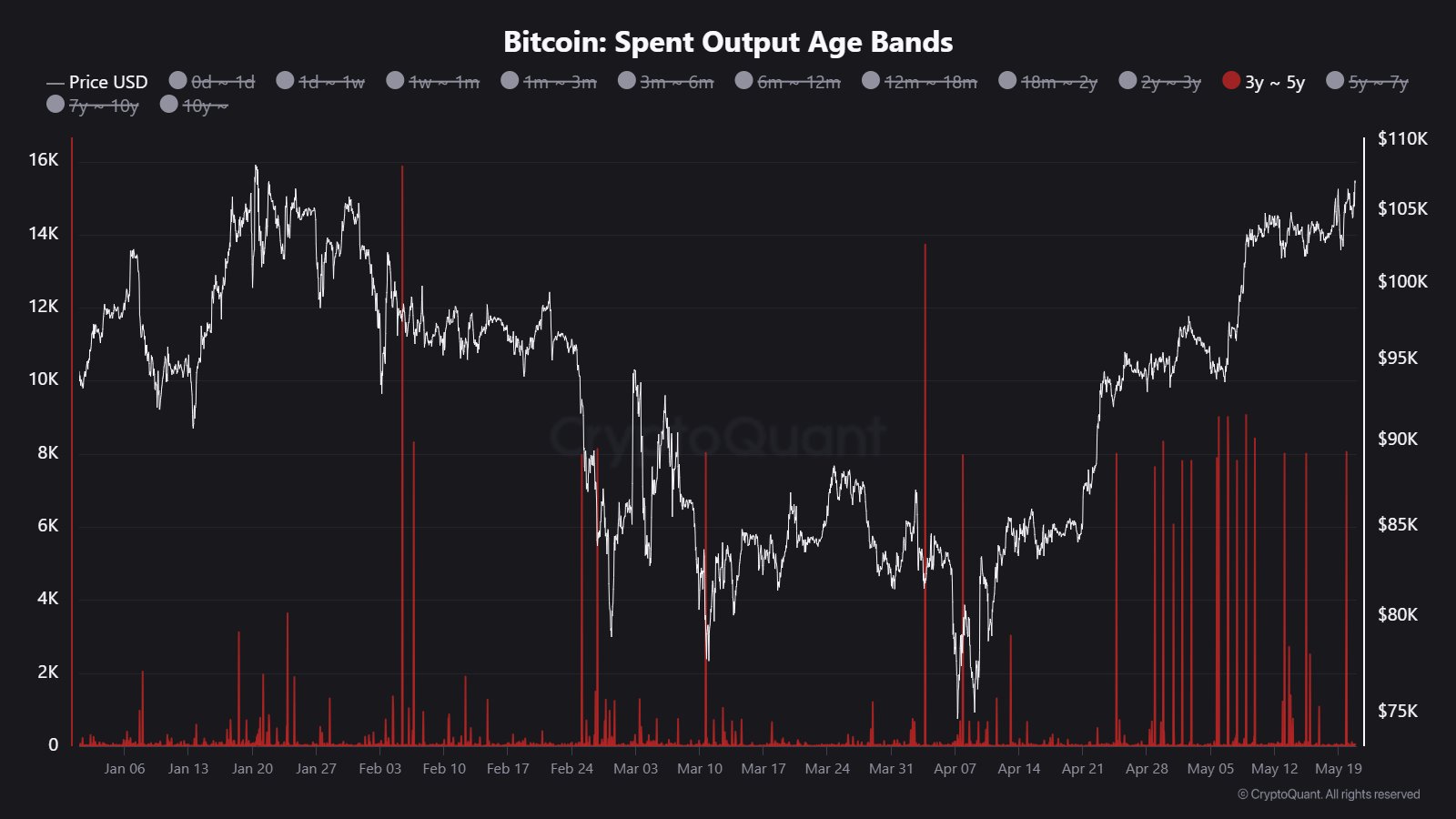 Bitcoin spent output age bands