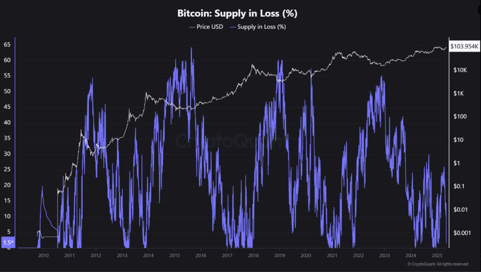 Bitcoin supply in loss (%)