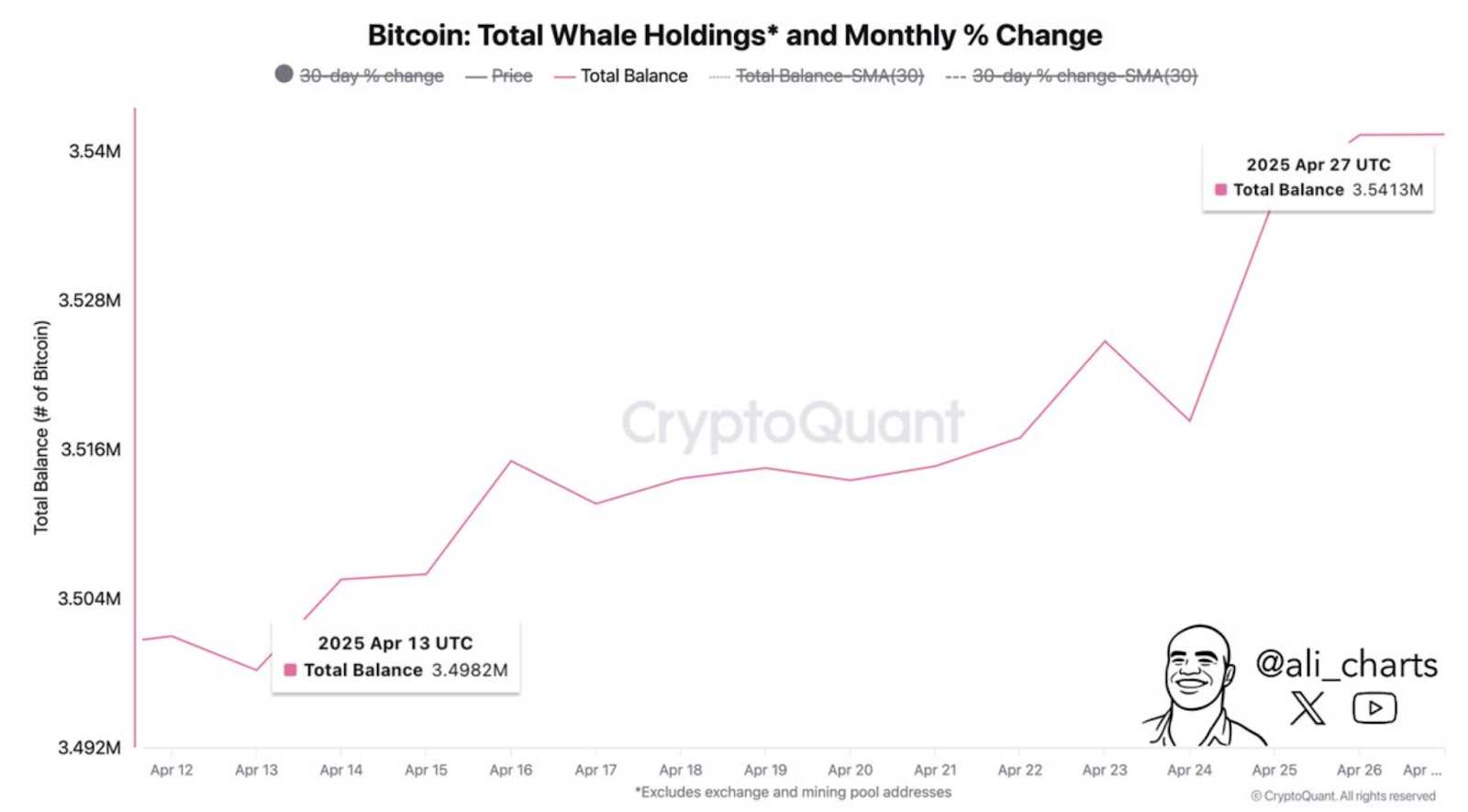 Bitcoin total whale holding