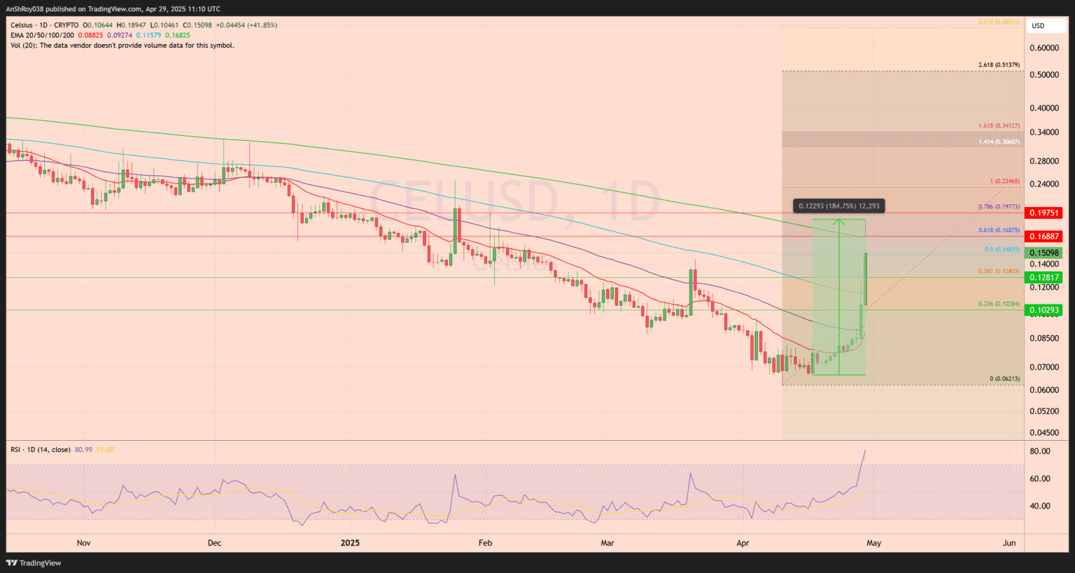 CEL|USD 24-hour price chart