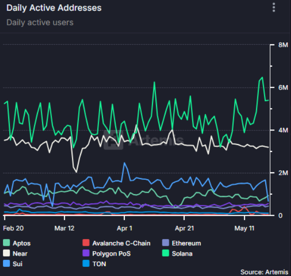 Chains daily active addresses