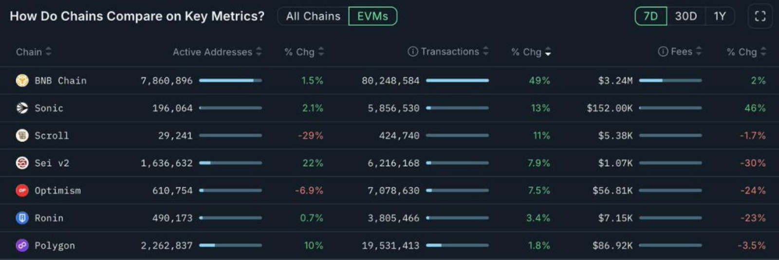Chains on key metrics