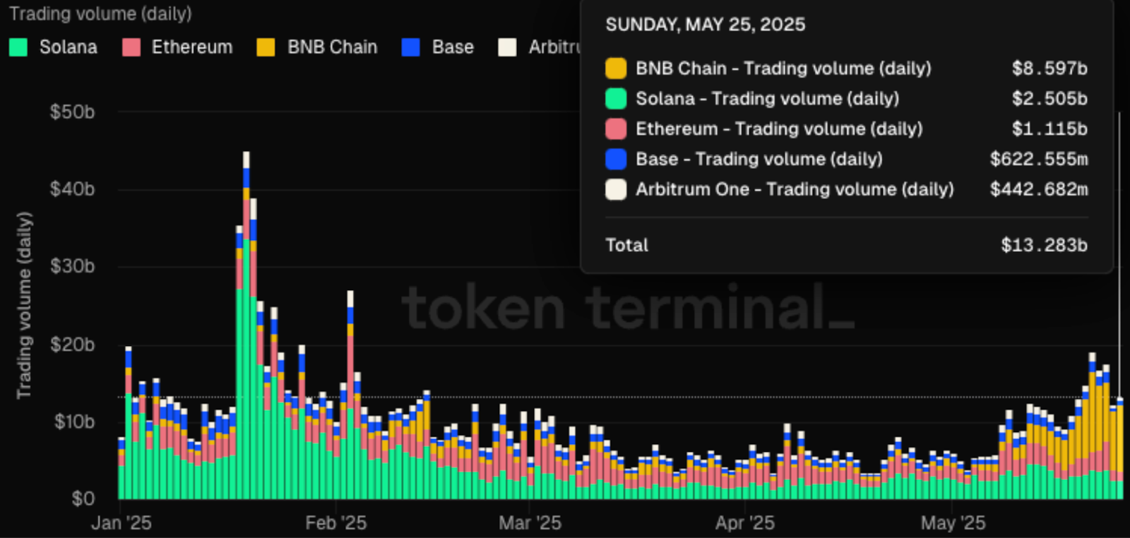 Chains trading volume
