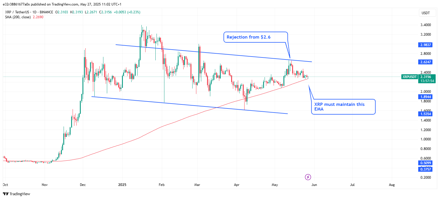 Current performance of XRP