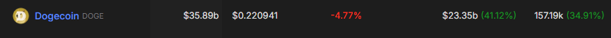 DOGE Large Transaction Volume