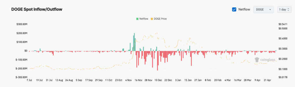 DOGE Spot Inflow/Outflow