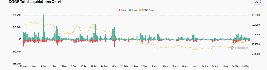 DOGE Total Liquidations Chart