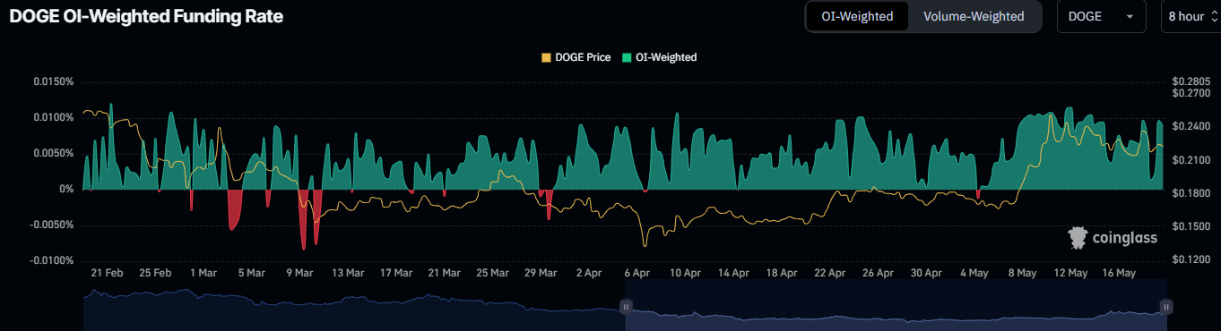 DOGE weighted funding rate