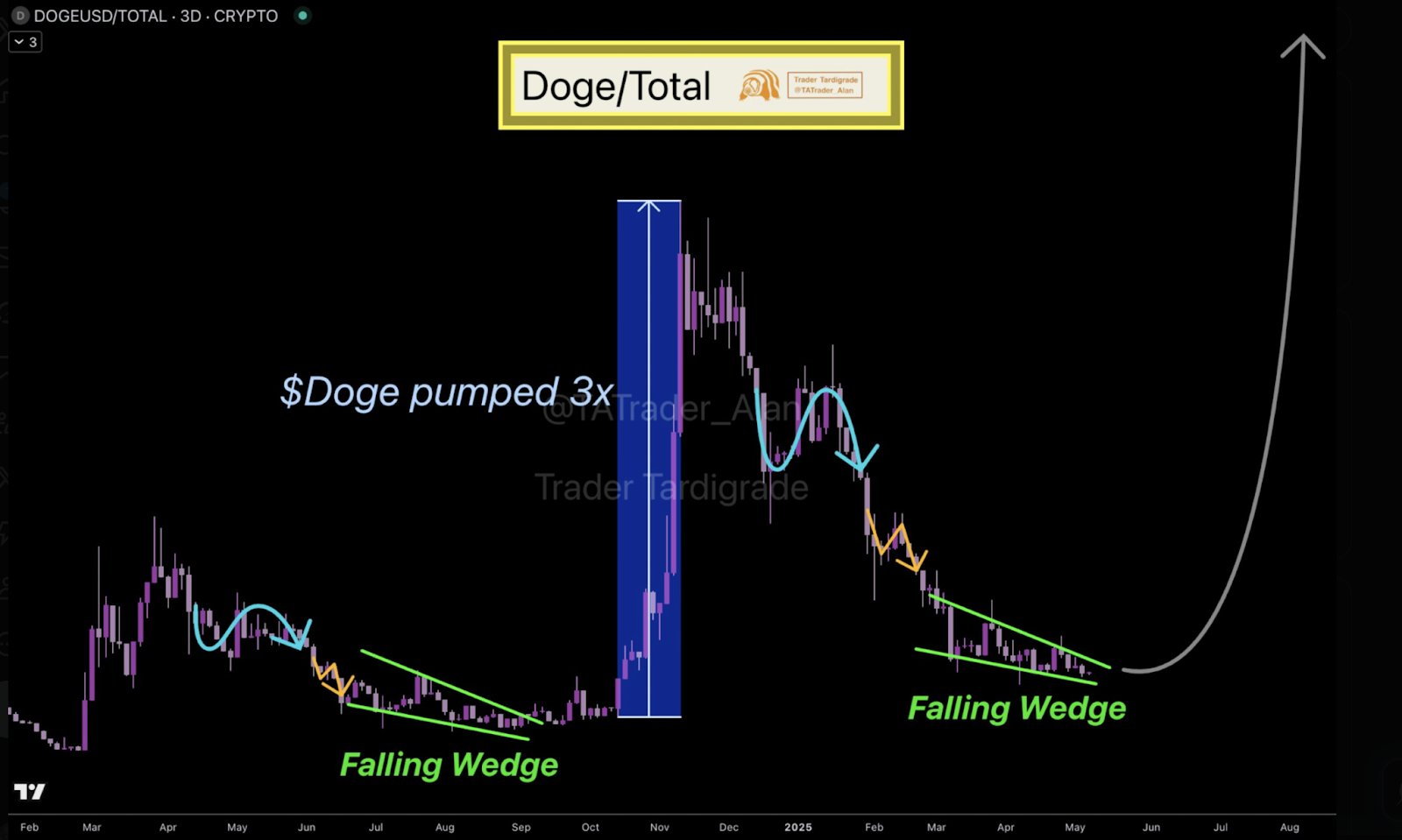 DOGE|Total