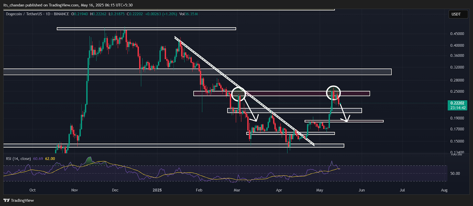 DOGEUSDT Daily Chart