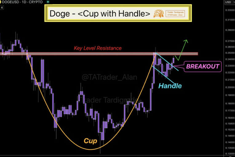 Dogecoin Price Chart Source: X
