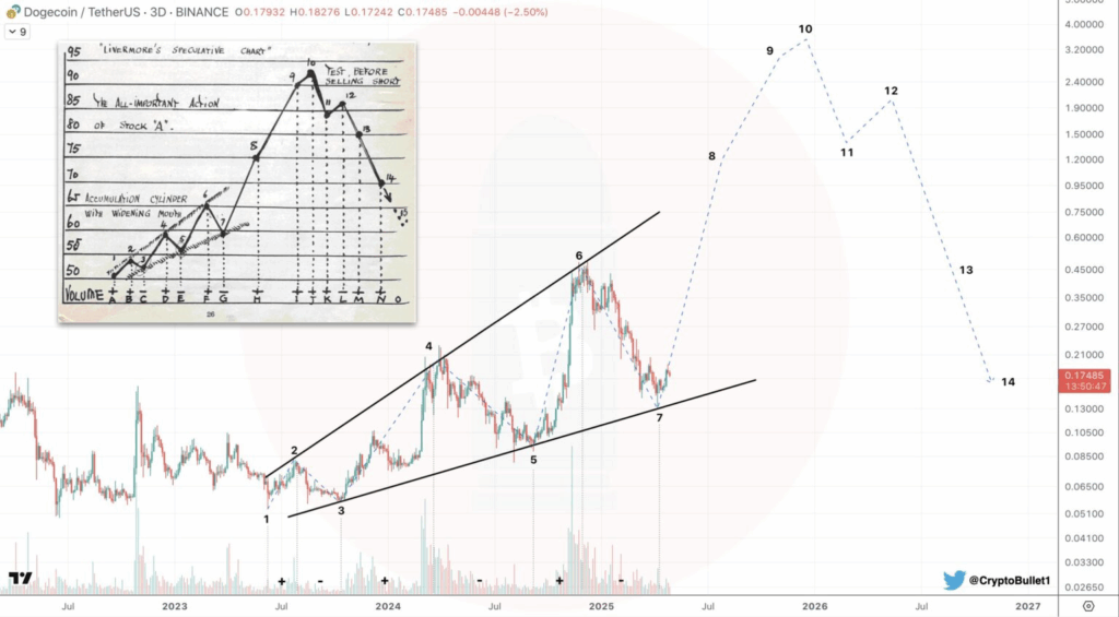 Dogecoin Price Forecast