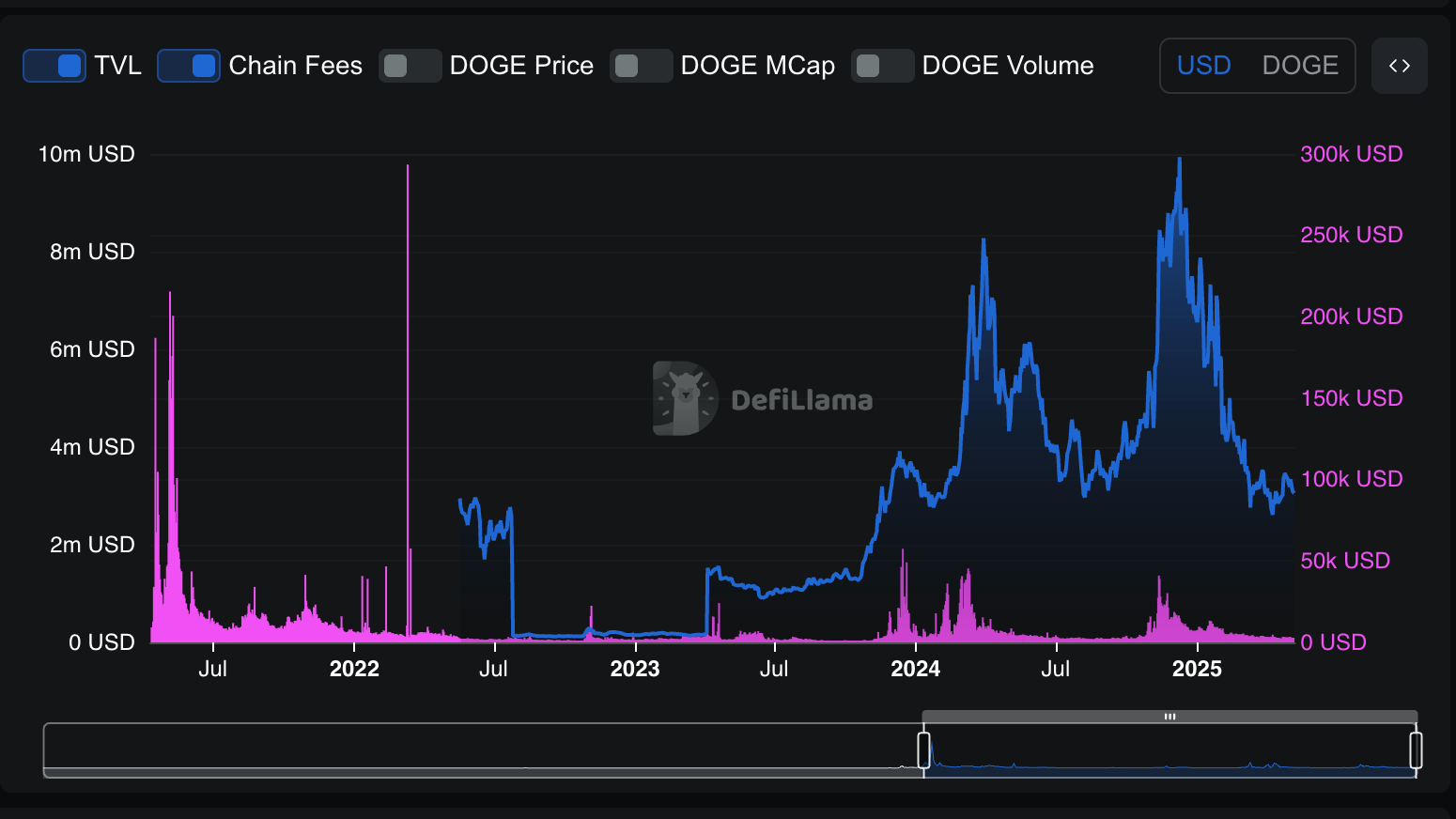 Dogecoin TVL & Chain fees
