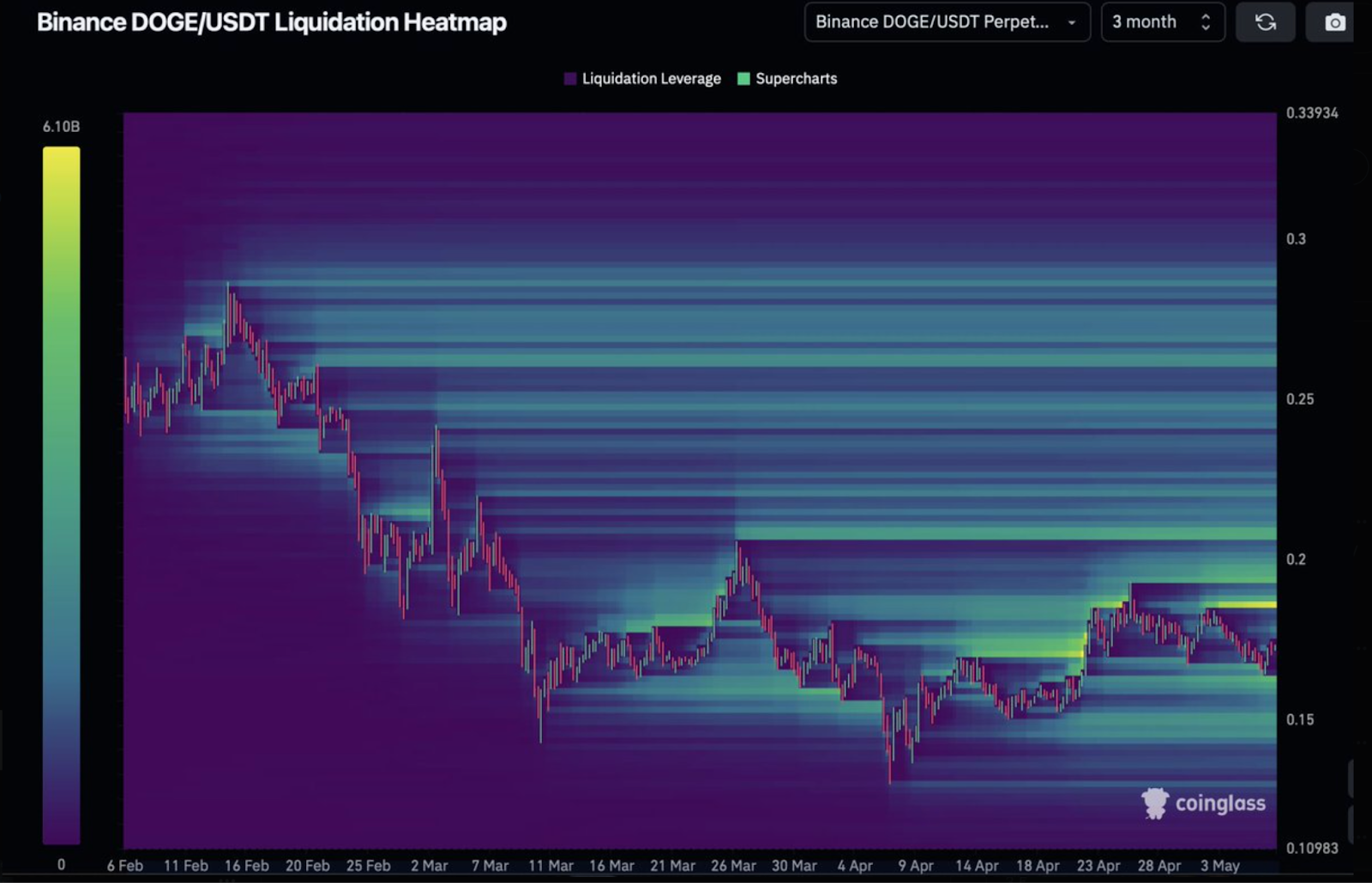 Dogecoin liquidation heatmap