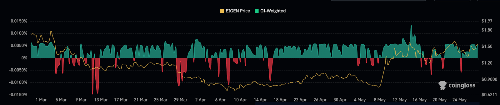 EIGEN Funding Rate