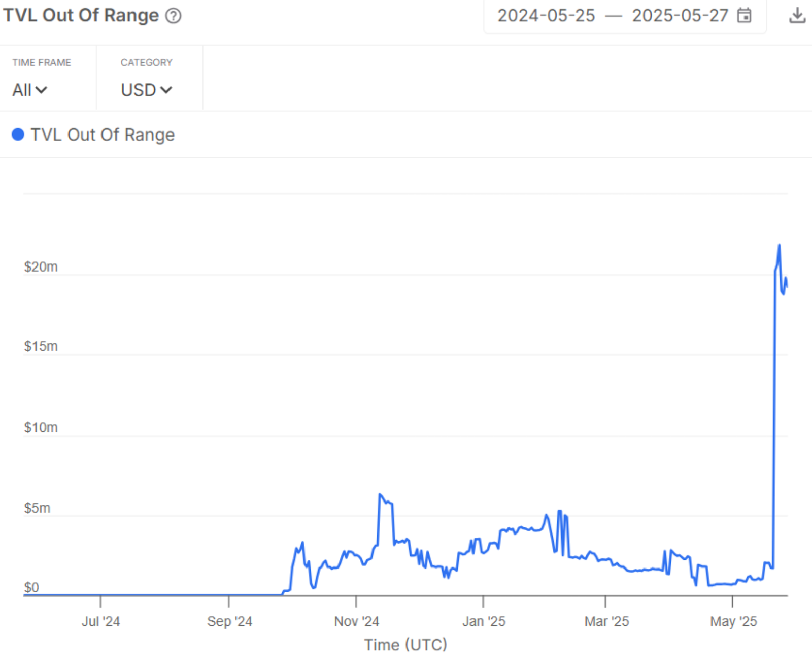 EIGEN TVL Out of Range