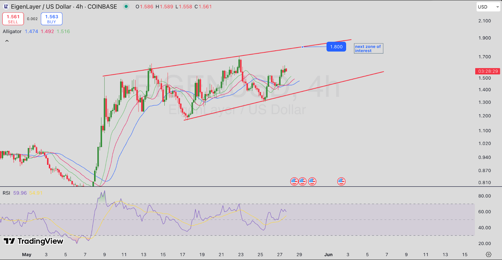 EIGEN price forecast 4-hour chart