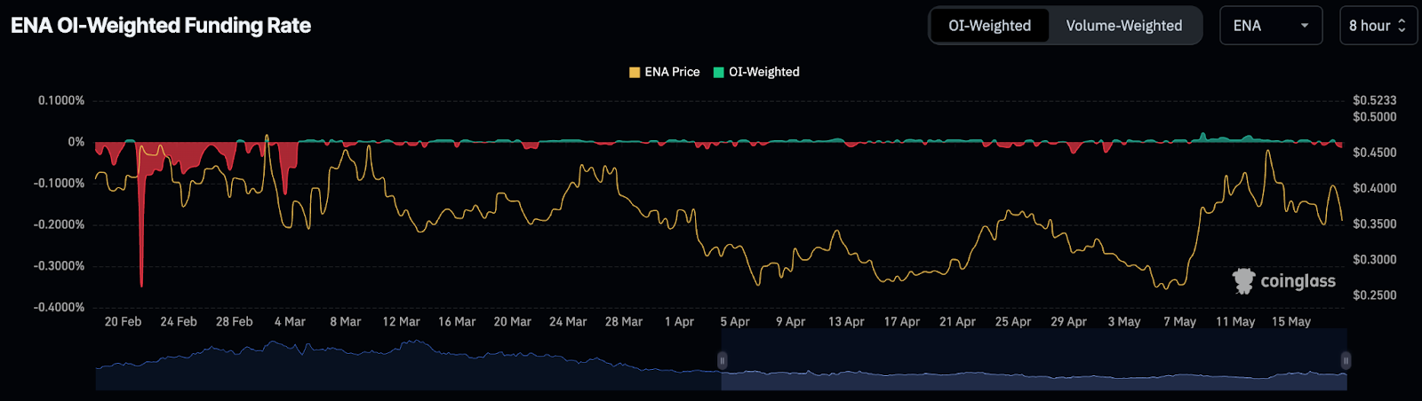 ENA weighted funding rate