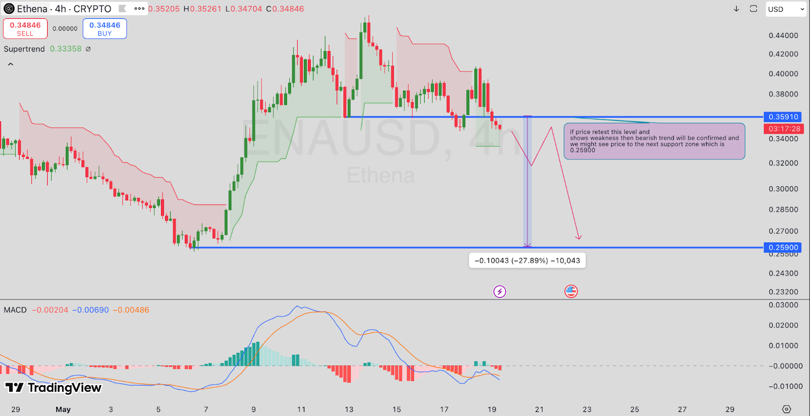 ENAUSD price forecast