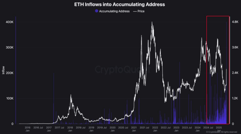 ETH Inflows into accumulating address
