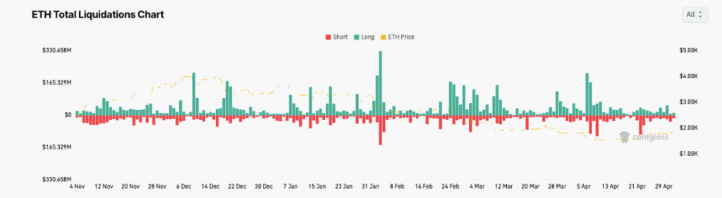 ETH Total Liquidations