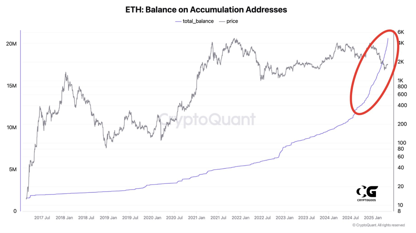 ETH balance on accumulation