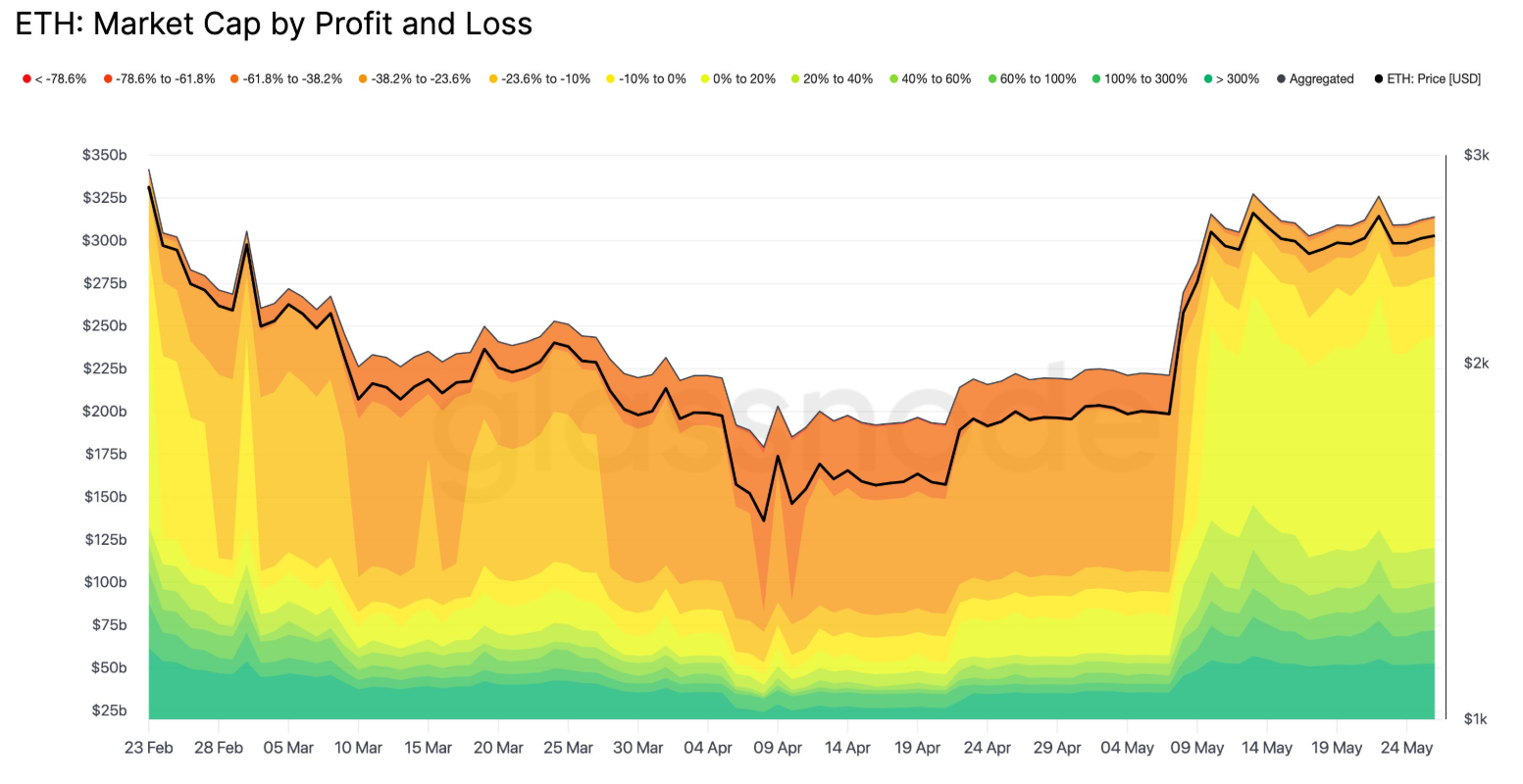 ETH market cap by profit and loss