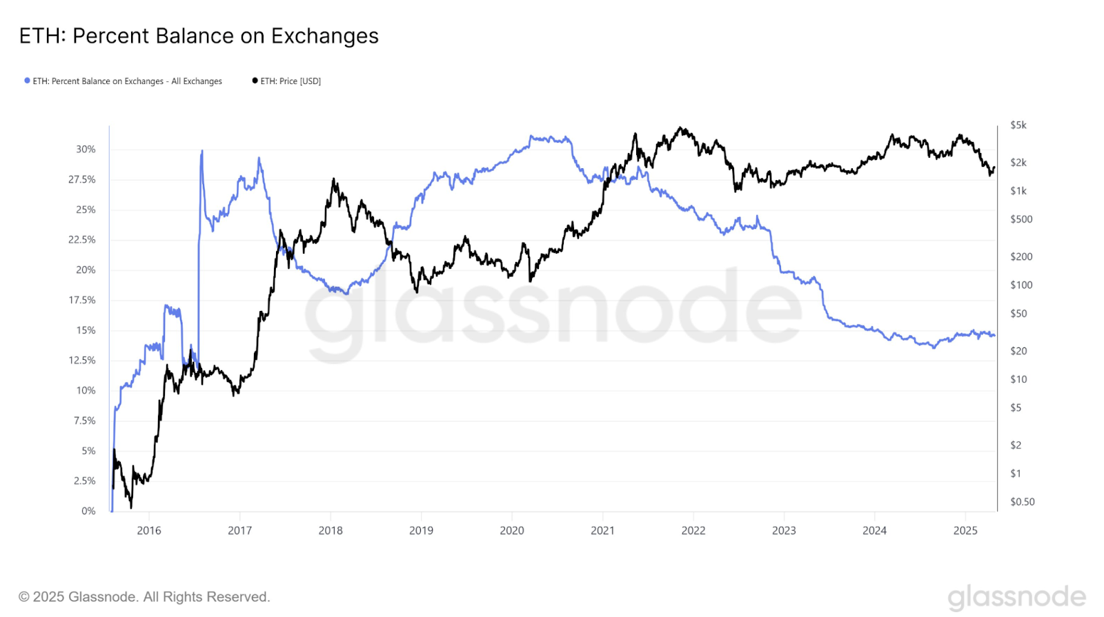 ETH percent balance