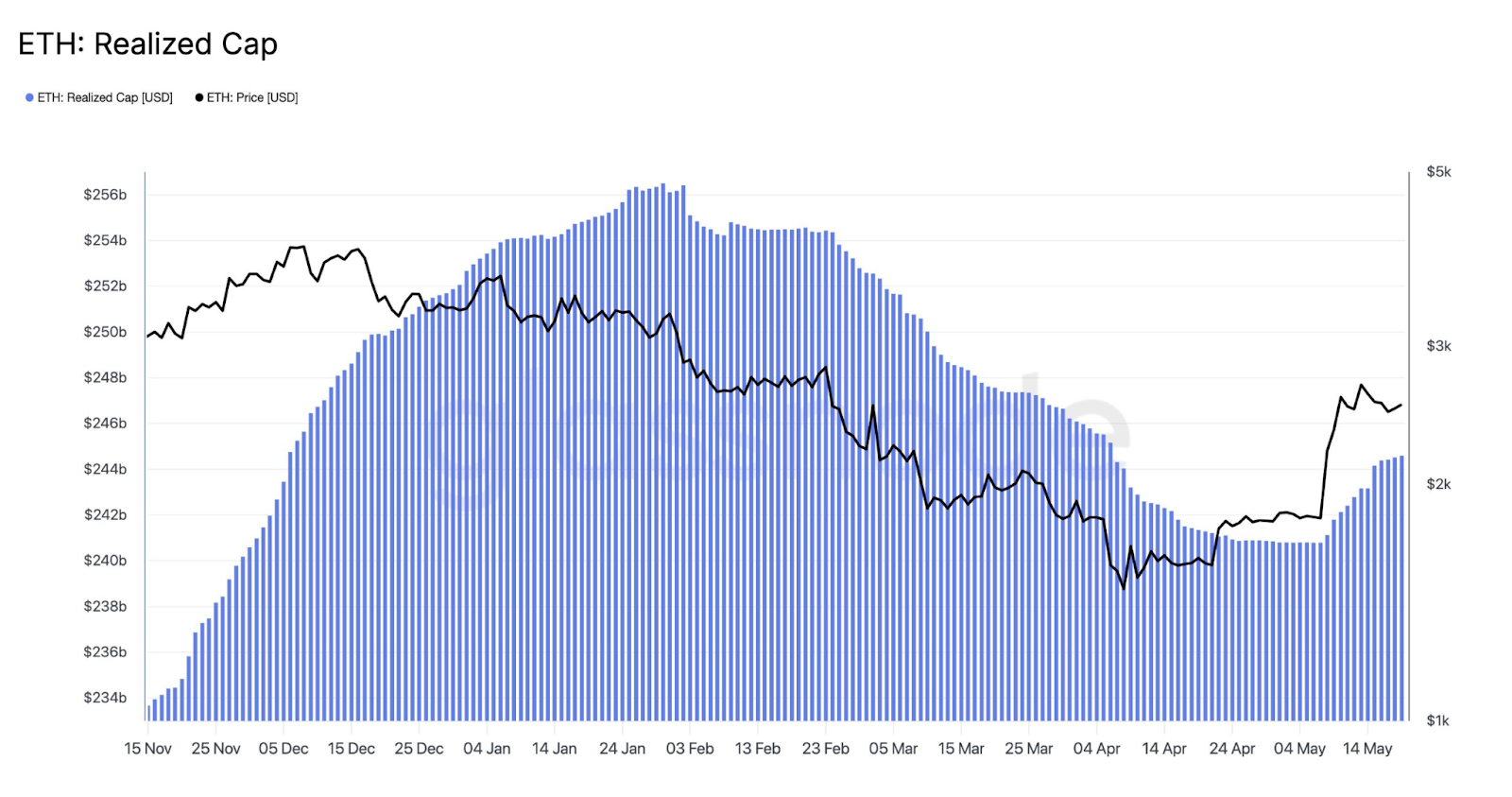 ETH realized cap