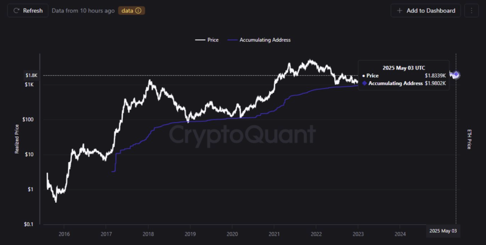 ETH realized price