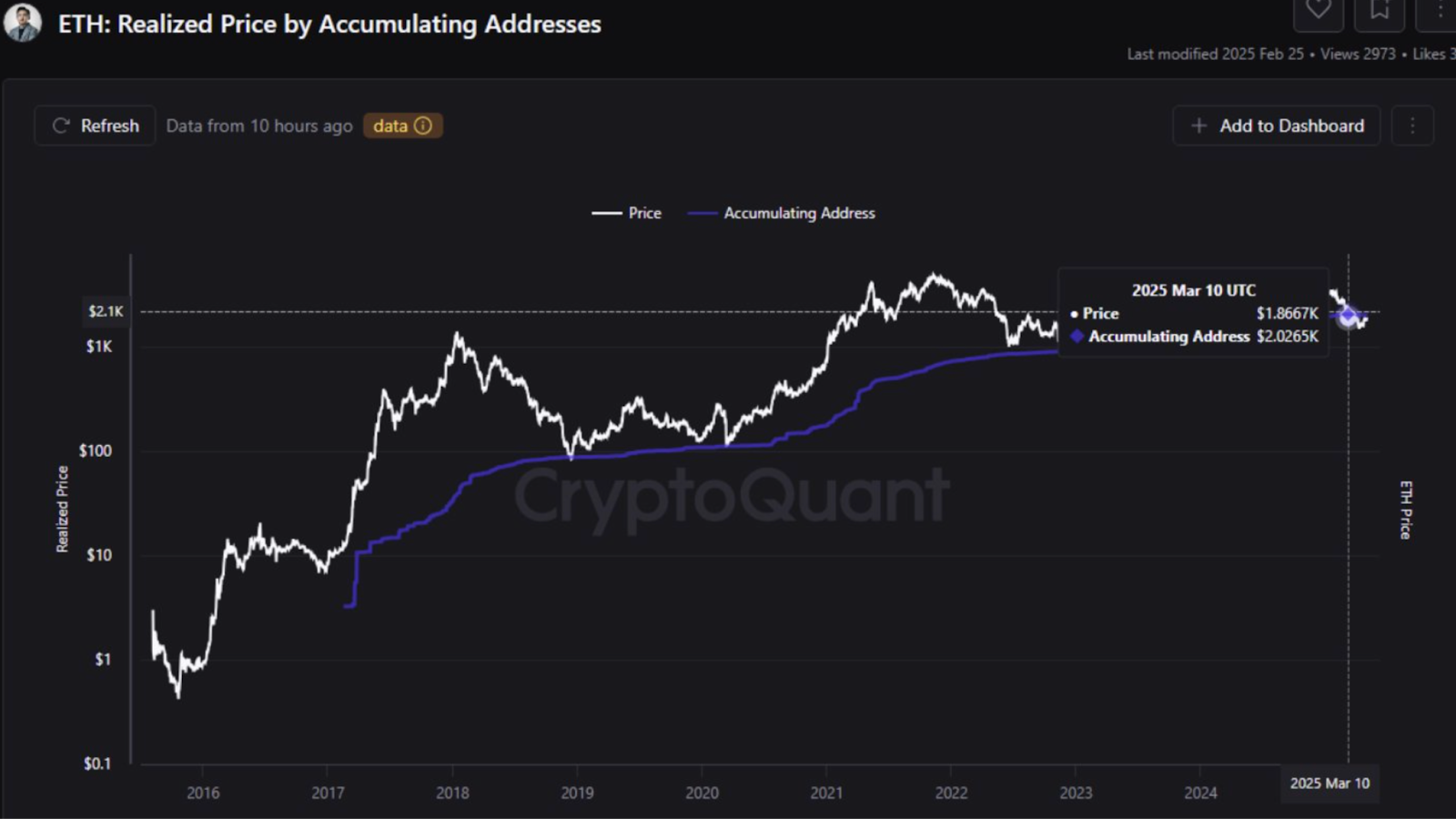 ETH realized price