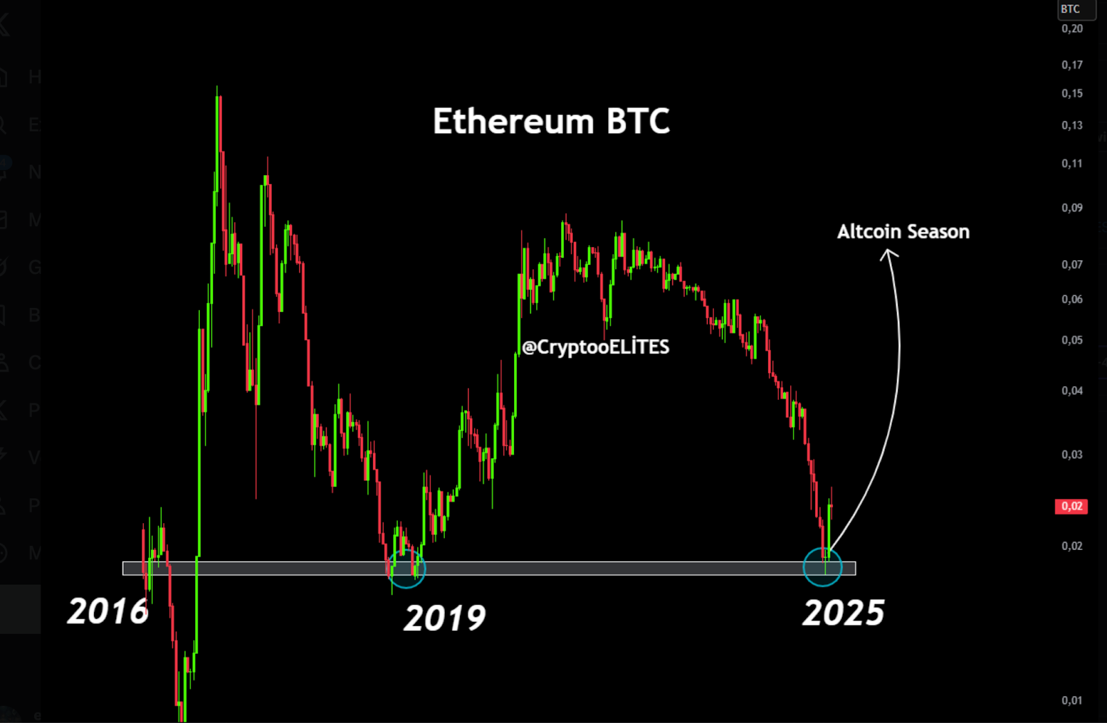 ETH/BTC