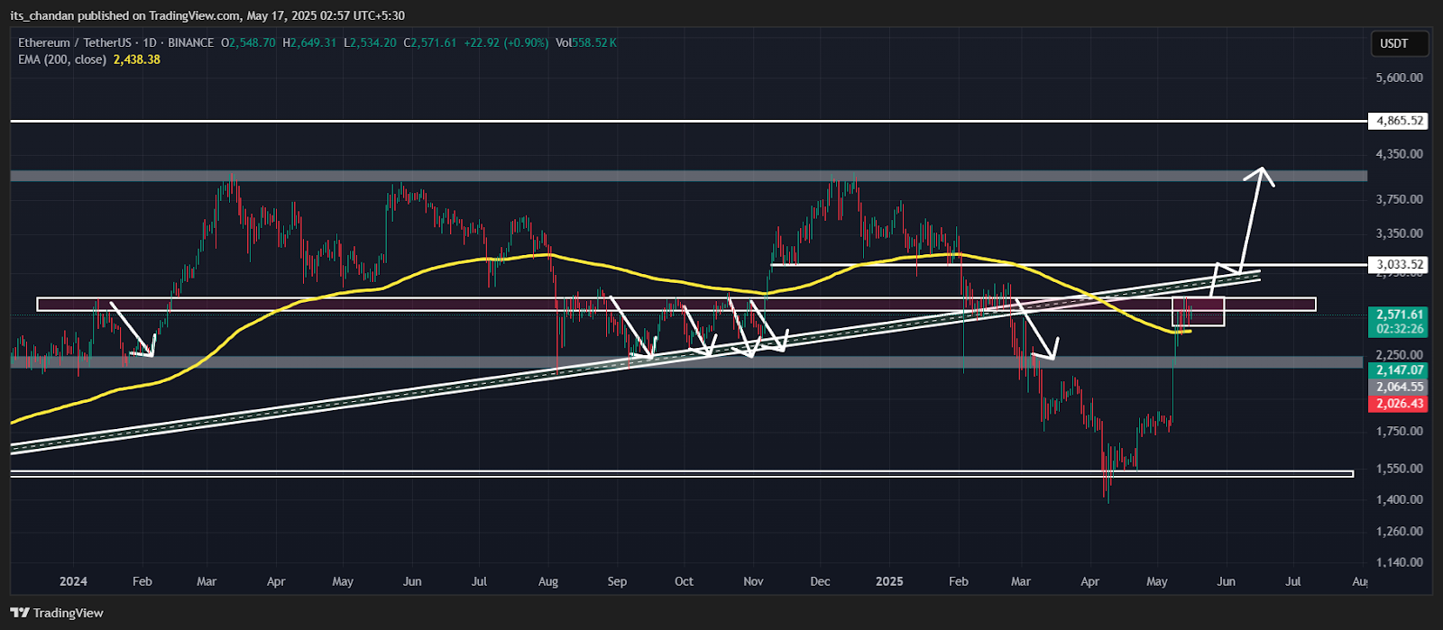 ETHUSDT Daily Chart