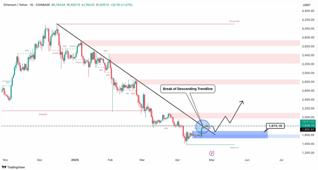 ETH/USD