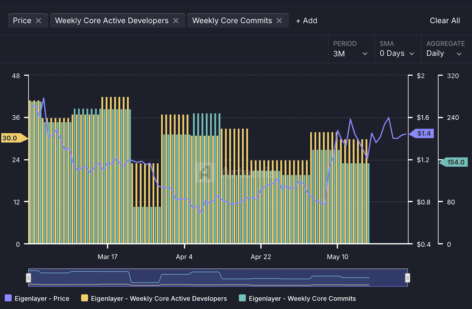 Eigenlayer weekly core active developers & Core Commits