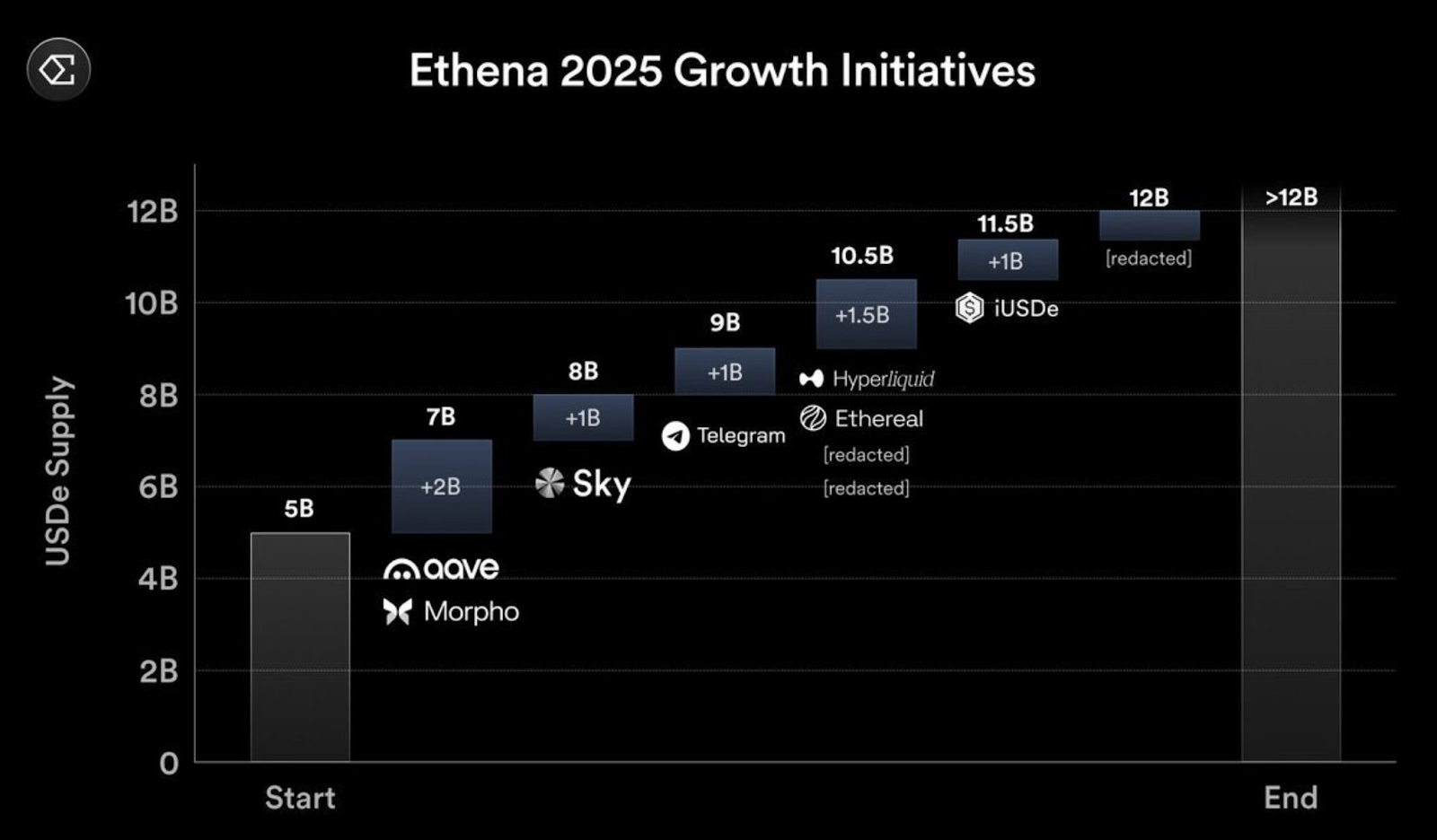 Ethena growth initiatives 