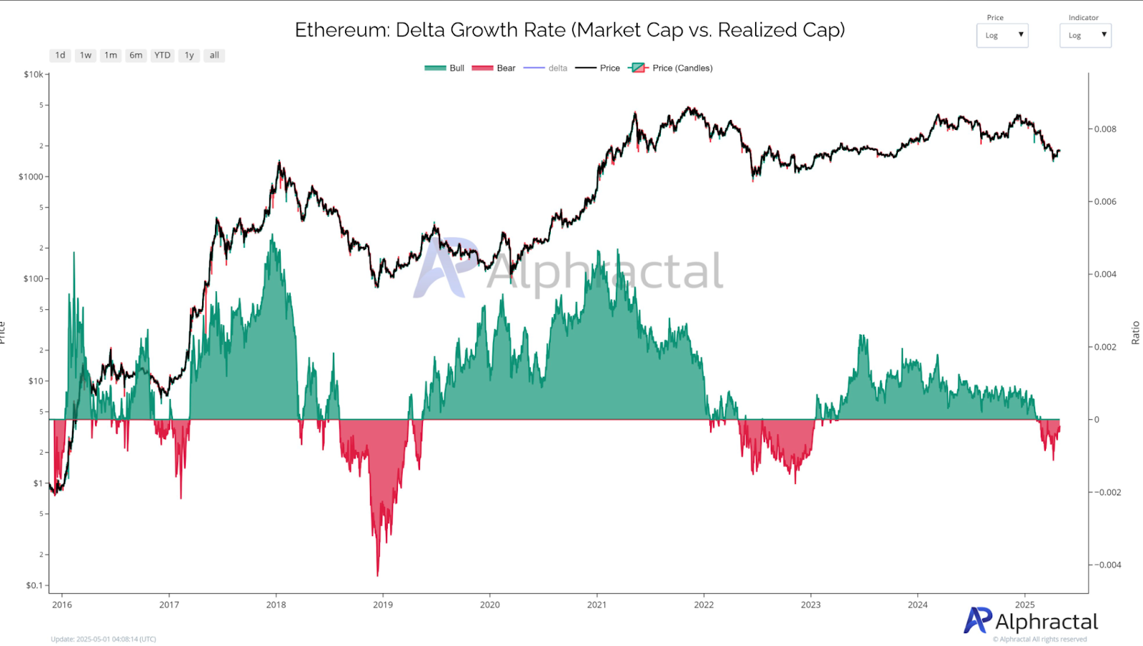 Ethereum Delta Growth Rate