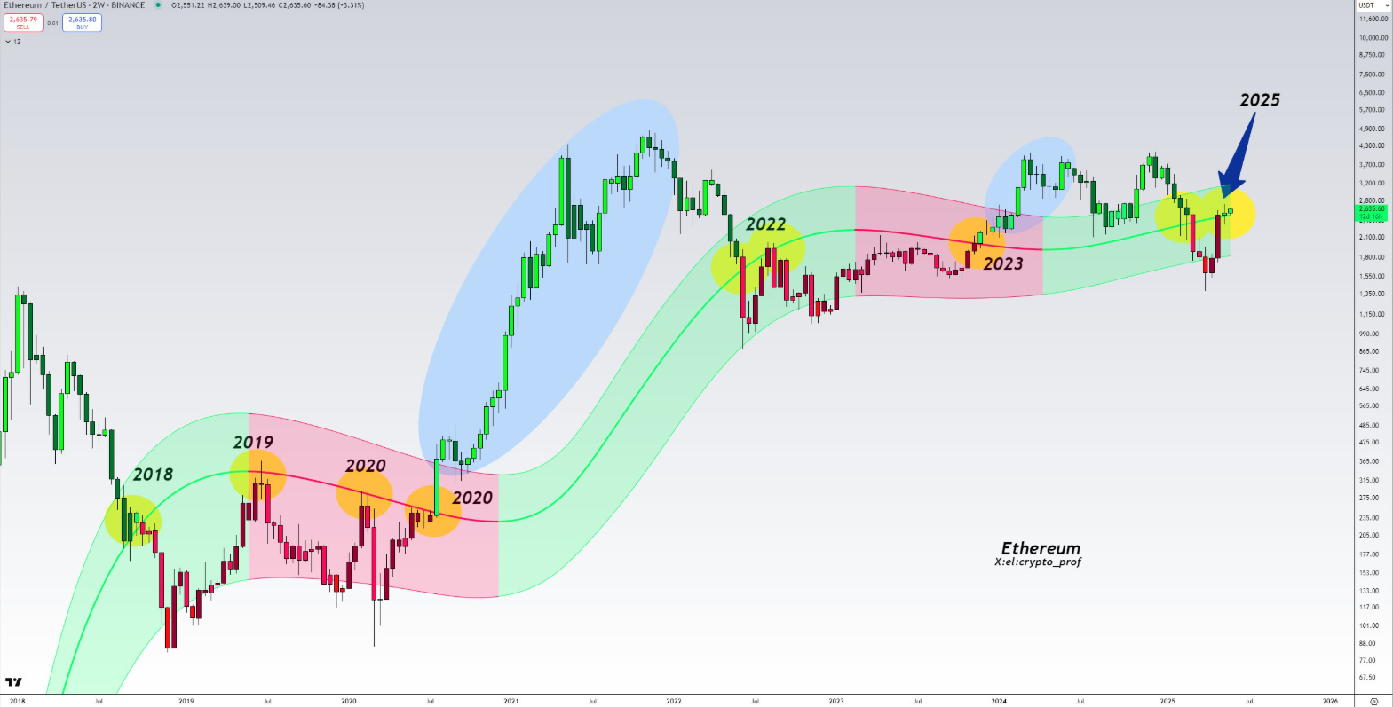 Ethereum Gaussian channel