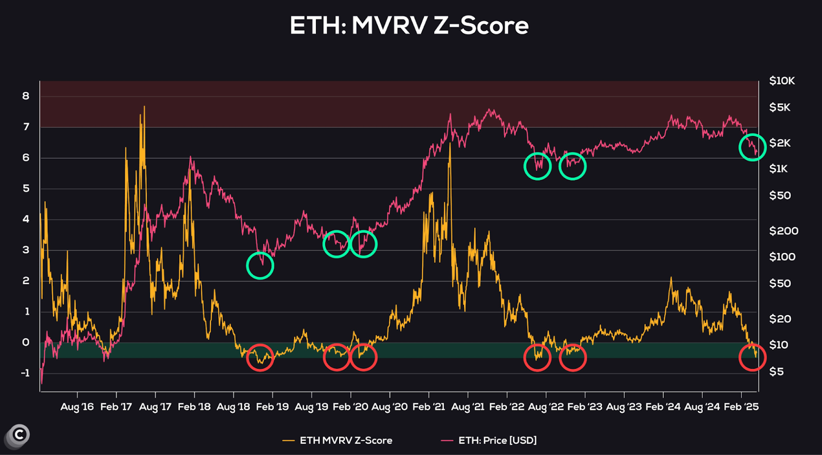 Ethereum MVRV