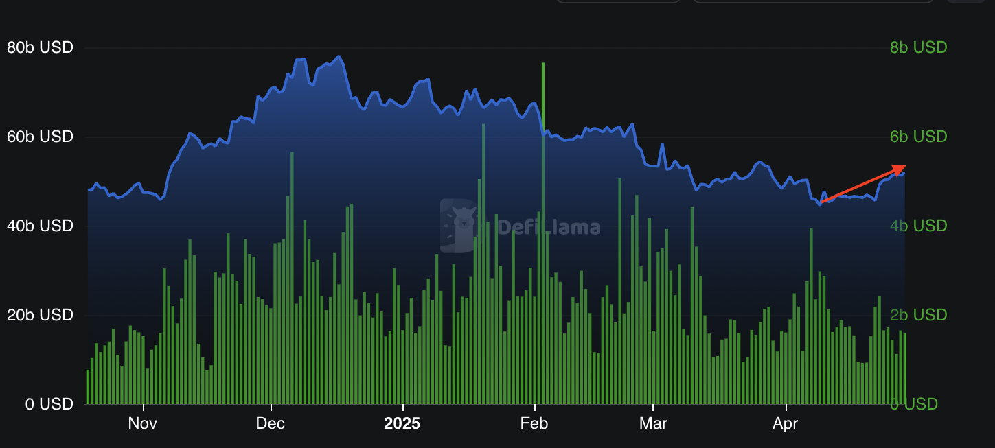 Ethereum TVL and daily DEX volumes