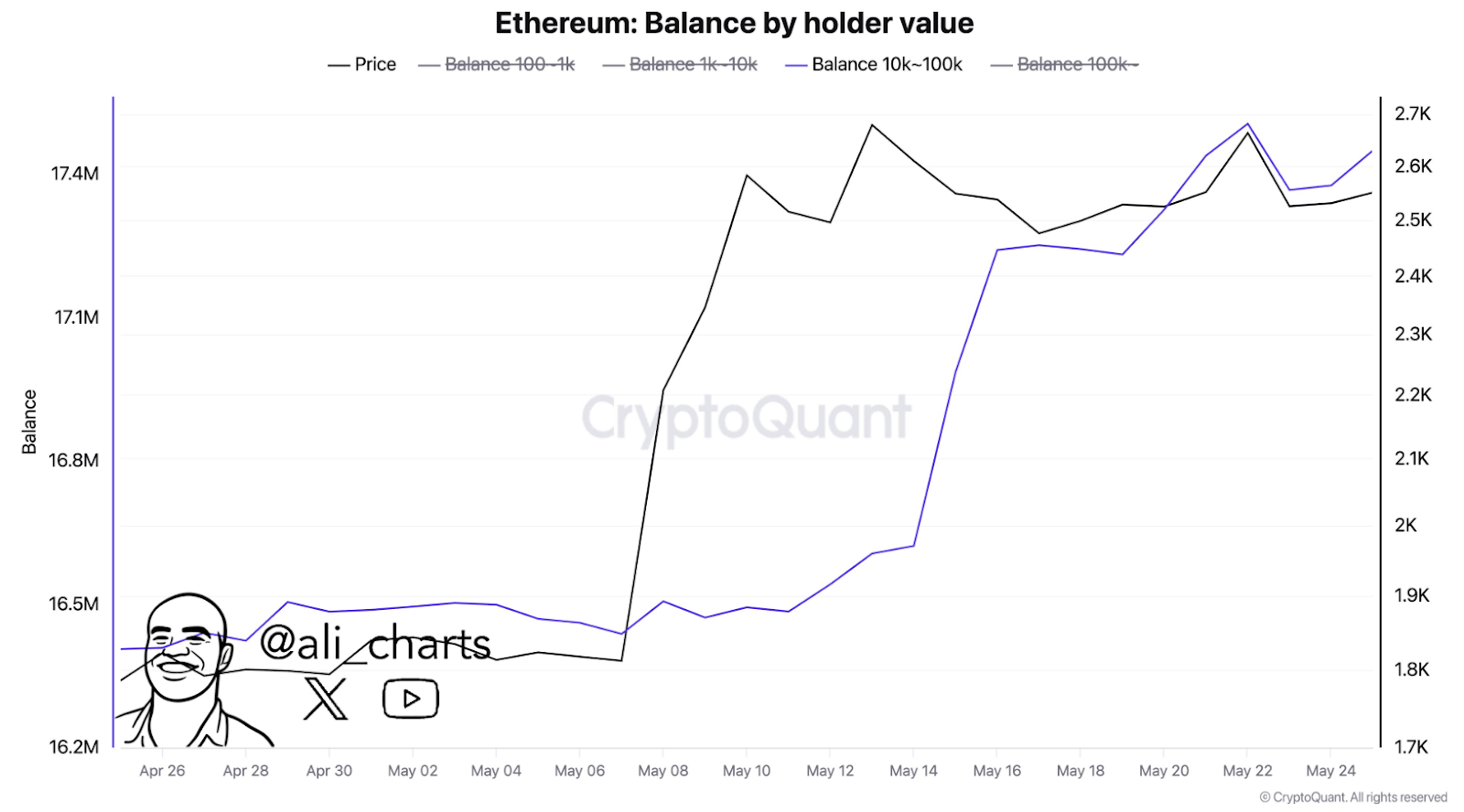 Ethereum balance by holder value