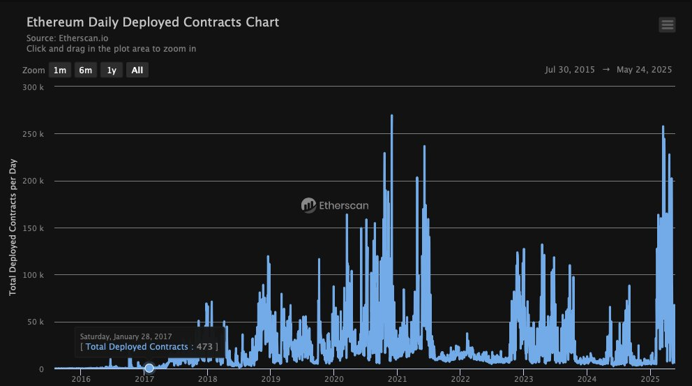 Ethereum daily deployed contracts