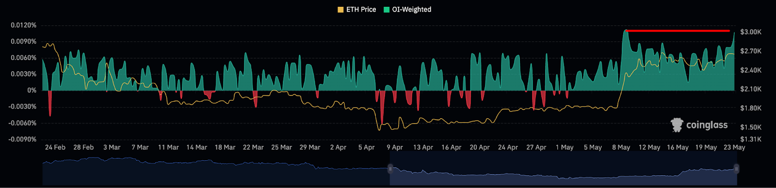 Ethereum funding rate