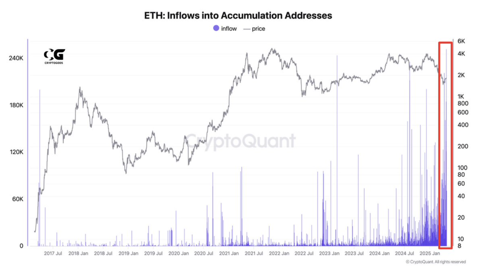 Ethereum inflows